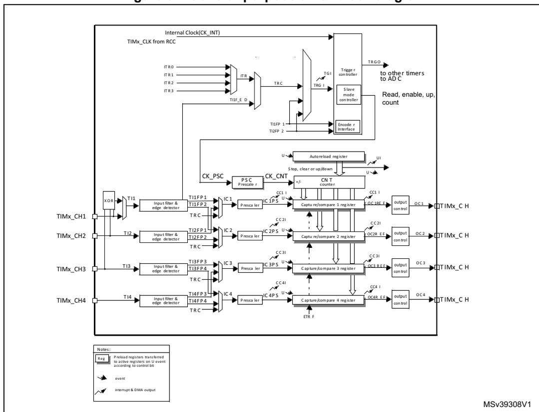 Figure 97. General-purpose timer block diagram. This is a complex block diagram of the TIM5 timer. At the top, internal clock (CK_INT) and TIMx_CLK from RCC are inputs. On the left, there are four input channels (TIMx_CH1 to TIMx_CH4) with input filters and edge detectors. These connect to capture/compare registers (1 to 4) via prescalers. Each register has an output control leading to TIMx_OC1 to TIMx_OC4. A central 32-bit counter (CNT) is shown, connected to an auto-reload register (ARR) and a prescaler (PSC). The PSC is controlled by TIMx_PSC. The counter is also connected to capture/compare registers. On the right, there are interrupt and DMA output lines (ITR0 to ITR3, TRGO to other timers to ADC). A slave mode controller and an encoder interface are also shown. A legend at the bottom left explains symbols for registers, events, and interrupt & DMA output. The diagram is labeled MSv39308V1.