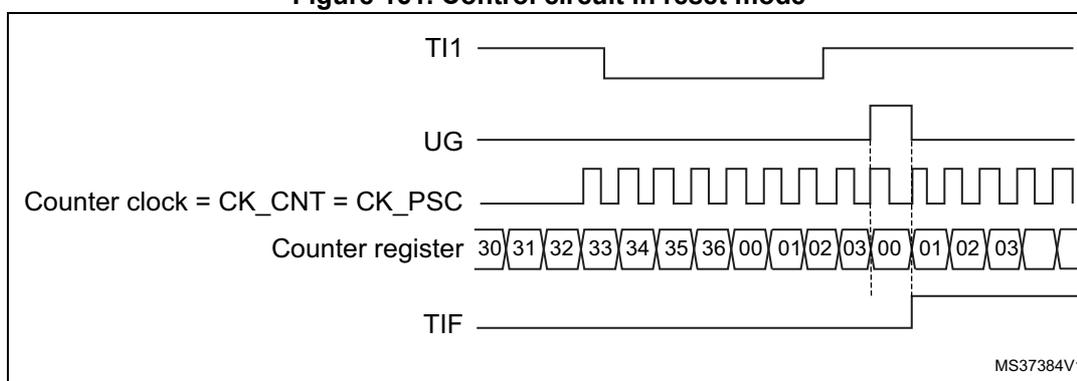 Timing diagram for Figure 161. Control circuit in reset mode. The diagram shows five horizontal lines representing signals over time. 1. TI1: Starts high, then goes low, then has a rising edge. 2. UG: A pulse that goes high at the rising edge of TI1. 3. Counter clock = CK_CNT = CK_PSC: A periodic square wave. 4. Counter register: A sequence of values: 30, 31, 32, 33, 34, 35, 36, 00, 01, 02, 03, 00, 01, 02, 03. The values 00, 01, 02, 03 repeat after the rising edge of TI1. 5. TIF: A pulse that goes high at the rising edge of TI1 and then goes low. A vertical dashed line marks the rising edge of TI1. The text 'MS37384V1' is in the bottom right corner.