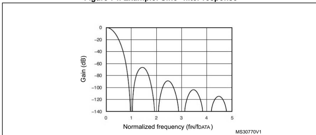 Figure 74. Example: Sinc3 filter response. A plot showing Gain (dB) versus Normalized frequency (fIN/fDATA). The gain starts at 0 dB at 0 normalized frequency and decreases, showing a series of nulls at normalized frequencies of 1, 2, 3, 4, and 5. The gain between the nulls is approximately -60 dB.