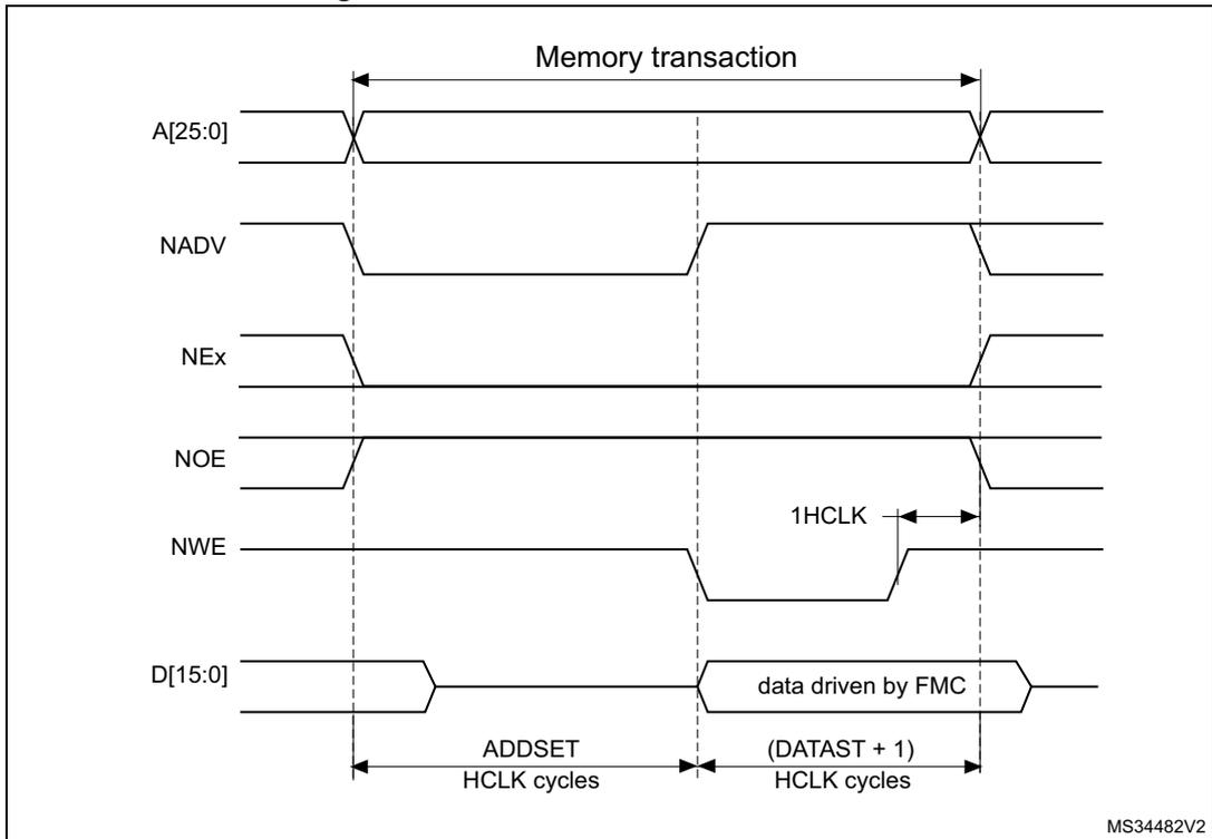Timing diagram for Mode 2 write access waveforms showing signals A[25:0], NADV, NEx, NOE, NWE, and D[15:0] over a memory transaction. The diagram includes timing parameters ADDSET, (DATAST + 1), and 1HCLK.