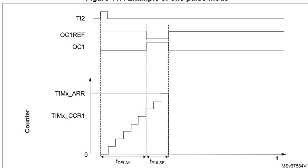Timing diagram for one-pulse mode showing TI2, OC1REF, OC1, and Counter (TIMx_ARR, TIMx_CCR1) waveforms over time. The diagram illustrates the generation of a pulse on OC1 following a trigger on TI2. The counter starts at 0 and increments in steps until it reaches the compare value (TIMx_CCR1), at which point OC1 goes high. It continues to increment until it reaches the auto-reload value (TIMx_ARR), at which point OC1 goes low and the counter stops. The time from the TI2 rising edge to the OC1 rising edge is t_DELAY, and the pulse width is t_PULSE.