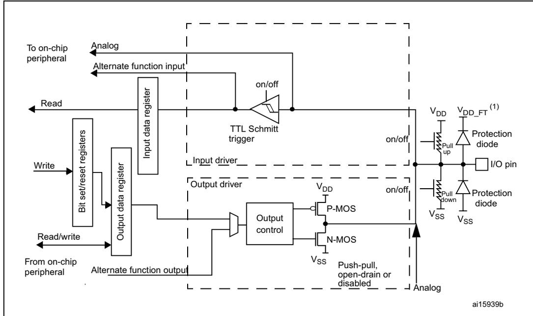 Schematic diagram of a five-volt tolerant I/O port bit showing internal components like input/output drivers, registers, and protection diodes connected to an I/O pin.