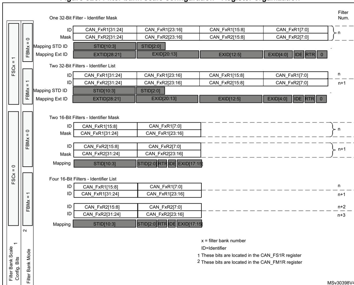 Diagram showing filter bank scale configuration with four examples: One 32-Bit Filter - Identifier Mask, Two 32-Bit Filters - Identifier List, Two 16-Bit Filters - Identifier Mask, and Four 16-Bit Filters - Identifier List. It includes tables for ID, Mask, and Mapping registers, and a legend for filter bank number, identifier, and bit locations.