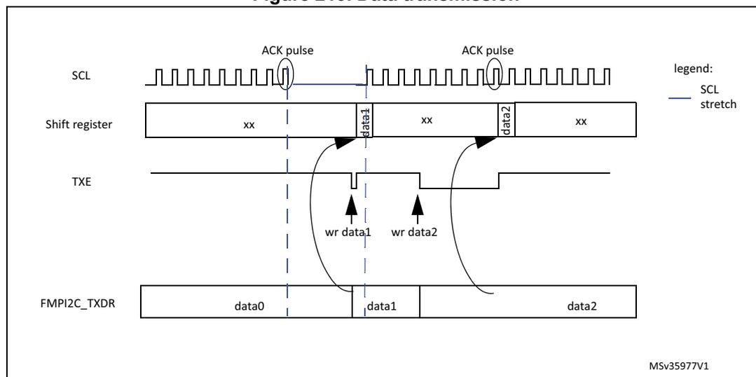 Timing diagram for FMI2C data transmission showing SCL, Shift register, TXE, and FMI2C_TXDR signals over time. The diagram illustrates the sequence of events: SCL pulses, ACK pulses, data transfer from FMI2C_TXDR to the shift register, and SCL stretching when TXE is high.