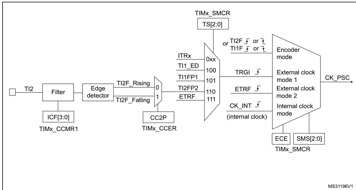 Block diagram of TI2 external clock connection example. The diagram shows the signal flow from the TI2 input through a filter (controlled by ICF[3:0] in TIMx_CCMR1) and an edge detector (controlled by CC2P in TIMx_CCER). The edge detector outputs TI2F_Rising and TI2F_Falling signals. These are multiplexed (0 for rising, 1 for falling) and then connected to a trigger input selection block. This block includes options for ITRx, TI1_ED, TI1FP1, TI2FP2, and ETRF. The selected trigger signal (TRGI) is then connected to an encoder mode block. This block also includes options for TI2F or TI1F (rising or falling), ETRF, and CK_INT (internal clock). The output of the encoder mode block is CK_PSC. The encoder mode block is controlled by ECE and SMS[2:0] in TIMx_SMCR. The trigger input selection block is also controlled by TS[2:0] in TIMx_SMCR.