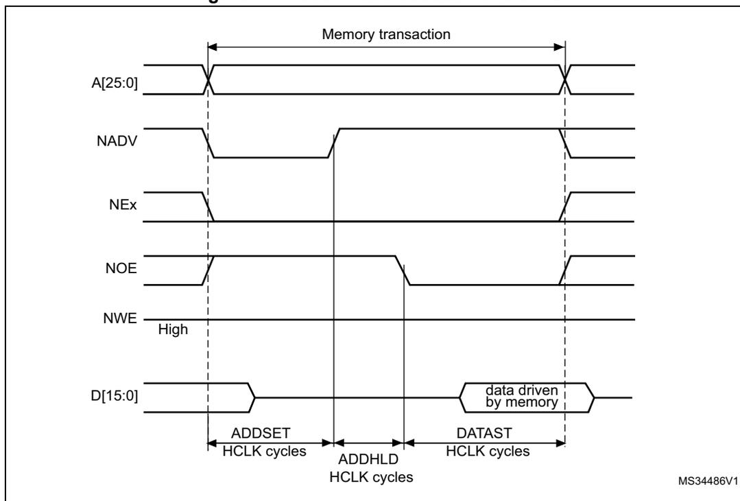 Timing diagram for Mode D read access waveforms showing signals A[25:0], NADV, NEx, NOE, NWE, and D[15:0] over time. The diagram illustrates the memory transaction phases: ADDSET, ADDHLD, and DATAST in HCLK cycles. Data is driven by memory during the DATAST phase.
