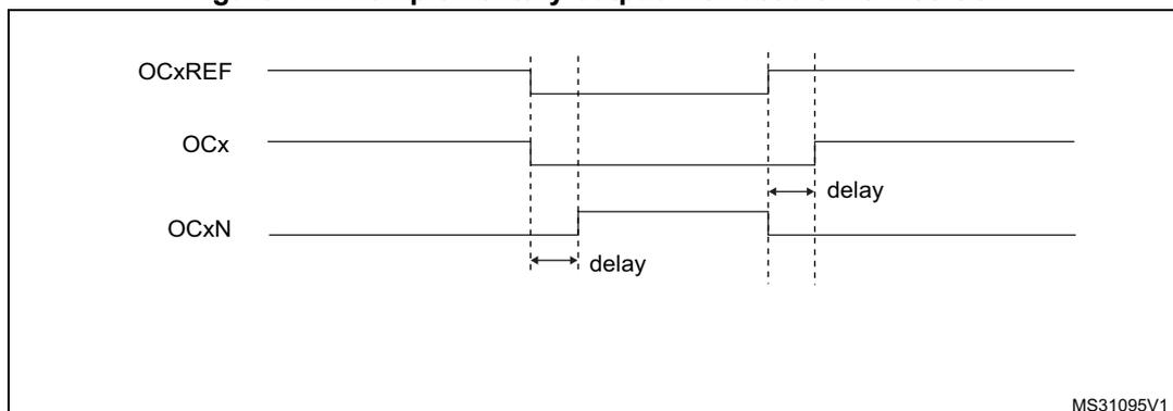 Timing diagram for complementary output with dead-time insertion. It shows three waveforms: OCxREF, OCx, and OCxN. OCxREF is a periodic square wave. OCx and OCxN are complementary square waves. Dead-time is indicated by two arrows labeled 'delay'. One arrow shows the time from the rising edge of OCxREF to the falling edge of OCx. The other arrow shows the time from the falling edge of OCxREF to the rising edge of OCxN.