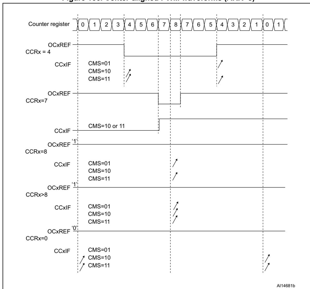 Timing diagram showing center-aligned PWM waveforms for different CCRx values (4, 7, 8, >8, 0) with ARR=8. The diagram shows the counter register values, OCxREF signals, and CCxIF flags over time.