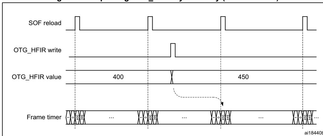 Timing diagram showing the dynamic update of the OTG_HFIR register. The diagram includes four horizontal lines: SOF reload, OTG_HFIR write, OTG_HFIR value, and Frame timer. The SOF reload line shows periodic pulses. The OTG_HFIR write line shows a pulse occurring between two SOF reload pulses. The OTG_HFIR value line shows a change from 400 to 450 at the time of the write pulse. The Frame timer line shows a series of frames, with the first frame having a duration of 400 and the subsequent frames having a duration of 450. A dashed arrow indicates the transition from the 400 value to the 450 value, and a solid arrow points to the start of the next frame after the write pulse.