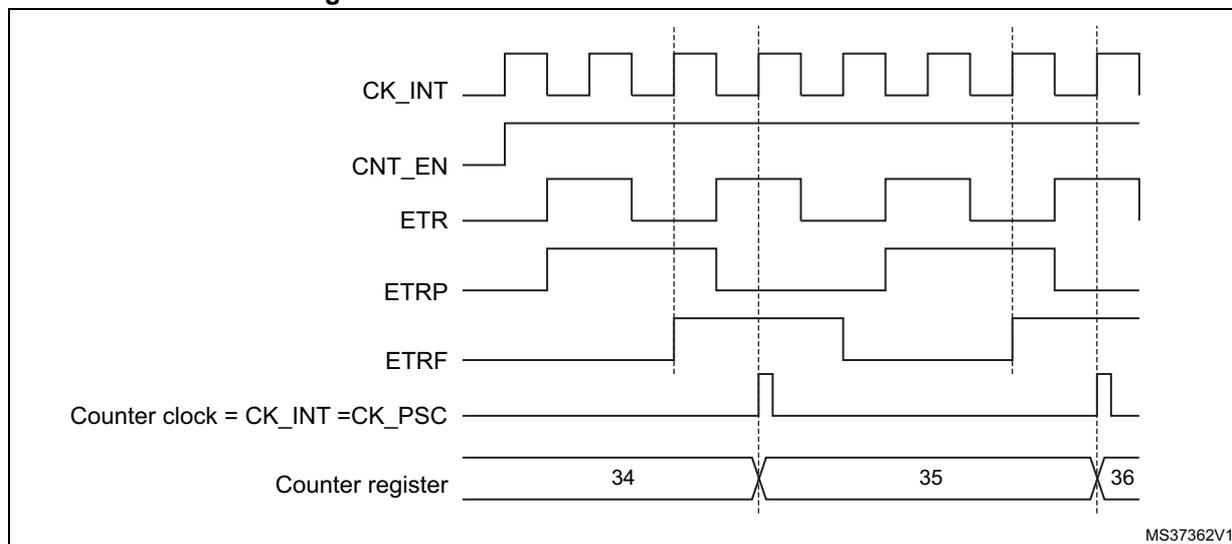 Timing diagram for Figure 149. Control circuit in external clock mode 2. The diagram shows six signal lines over time. From top to bottom: CK_INT (internal clock), CNT_EN (counter enable), ETR (external trigger), ETRP (resynchronized trigger), Counter clock = CK_INT = CK_PSC (counter clock), and Counter register (showing values 34, 35, 36). Vertical dashed lines indicate key timing points. The counter register increments from 34 to 35 and then to 36. The counter clock is shown as a series of pulses. The ETR signal has a rising edge that triggers the counter, but the actual counter clock pulse is delayed due to the resynchronization circuit on the ETRP signal.