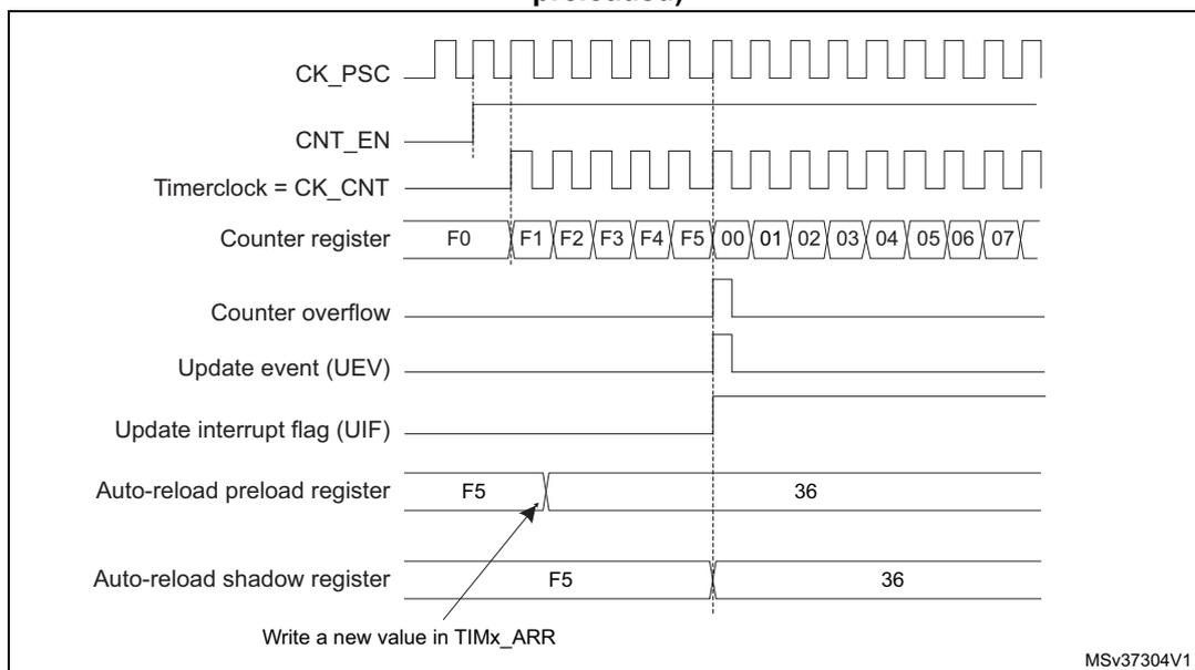 Figure 133: Counter timing diagram showing the relationship between CK_PSC, CNT_EN, Timerclock, Counter register, Counter overflow, Update event (UEV), Update interrupt flag (UIF), Auto-reload preload register, and Auto-reload shadow register. The diagram illustrates the counter counting from F0 to F5, then overflowing to 00, and the subsequent update event when ARPE=1.