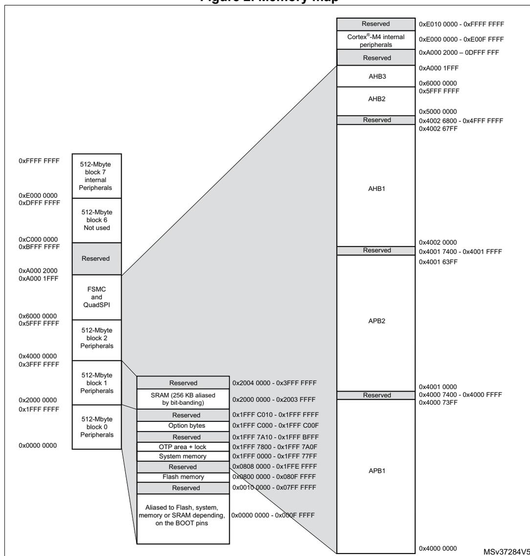 Memory map diagram showing various memory blocks and their addresses. The diagram is split into two main columns. The left column shows the physical address space from 0x0000 0000 to 0xFFFF FFFF, divided into 512-Mbyte blocks 0-7. Block 0 contains Flash memory, System memory, OTP area + lock, and Option bytes. Block 1 contains SRAM (256 KB aliased by bit-banding) and is also aliased to Flash, system, memory or SRAM on the BOOT pins. Block 2 contains Peripherals. Block 3 contains FSMC and QuadSPI. Block 4 is Reserved. Block 5 is 512-Mbyte block 6 Not used. Block 6 is 512-Mbyte block 7 internal Peripherals. Block 7 is Reserved. The right column shows the logical address space for internal peripherals, including AHB1, AHB2, AHB3, APB1, and APB2 buses, with their respective address ranges and reserved areas.