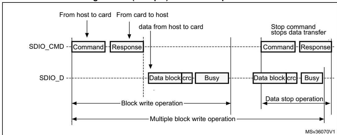 Timing diagram for (Multiple) block write operation. It shows two horizontal lines: SDIO_CMD and SDIO_D. A 'Command' is sent from host to card on SDIO_CMD, and a 'Response' is received on SDIO_CMD. Then, a 'Data block|crc' is transferred from host to card on SDIO_D, followed by a 'Busy' signal on SDIO_D. This sequence is labeled 'Block write operation'. After this, a 'Stop command' is sent from host to card on SDIO_CMD, and a 'Response' is received on SDIO_CMD. This sequence is labeled 'Data stop operation'. The entire sequence from the first command to the stop command response is labeled 'Multiple block write operation'. A note indicates 'Stop command stops data transfer'.
