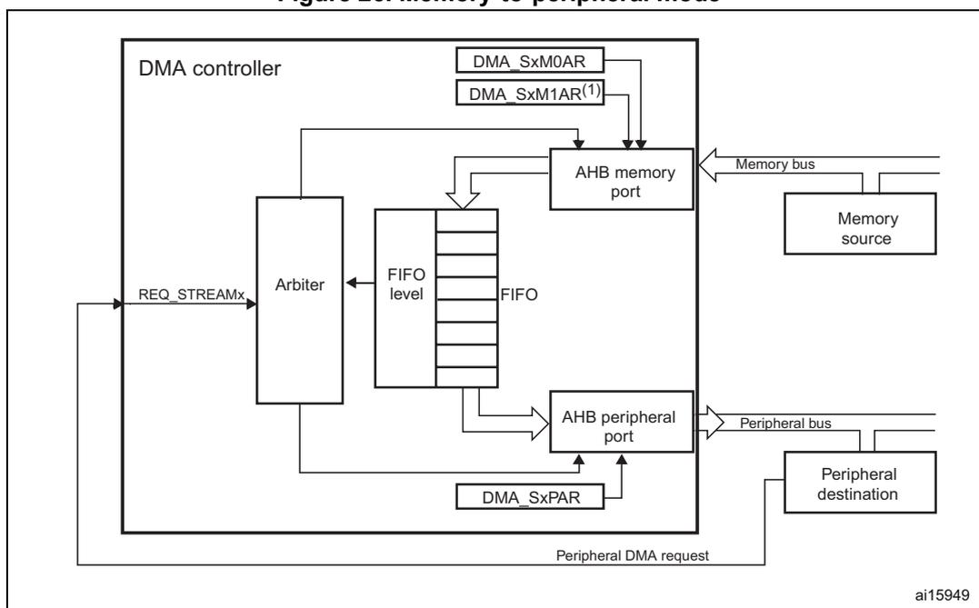 Figure 26. Memory-to-peripheral mode diagram. The diagram shows a DMA controller connected to a memory source and a peripheral destination. The DMA controller contains an Arbiter, a FIFO, and an AHB memory port. The Arbiter receives REQ_STREAMx signals and controls the FIFO. The FIFO is connected to the AHB memory port and the AHB peripheral port. The AHB memory port is connected to the Memory bus, which is connected to the Memory source. The AHB peripheral port is connected to the Peripheral bus, which is connected to the Peripheral destination. The DMA controller also contains registers DMA_SxM0AR, DMA_SxM1AR(1), and DMA_SxPAR. The DMA_SxPAR register is connected to the AHB peripheral port. The Peripheral DMA request signal is shown coming from the Peripheral destination back to the DMA controller. The diagram is labeled ai15949.