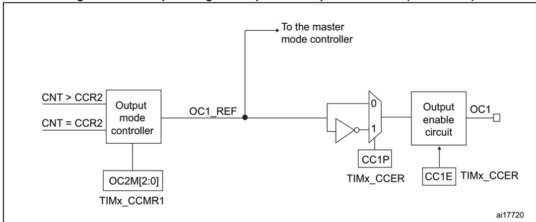 Figure 186. Output stage of capture/compare channel (channel 1) diagram. This diagram shows the output logic for channel 1. It starts with an 'Output mode controller' that receives 'CNT > CCR2' and 'CNT = CCR2' signals and is controlled by 'OC2M[2:0]' from 'TIMx_CCMR1'. The controller outputs 'OC1_REF'. This signal passes through a multiplexer controlled by 'CC1P' from 'TIMx_CCER'. The multiplexer has inputs '0' and '1'. The output of the multiplexer goes to an 'Output enable circuit' controlled by 'CC1E' from 'TIMx_CCER', which produces the final output 'OC1'. The diagram is labeled ai17720.