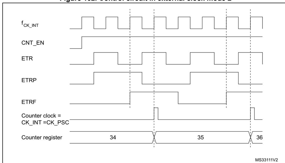Timing diagram for Figure 102. Control circuit in external clock mode 2. The diagram shows five signal traces over time: fCK_INT (internal clock), CNT_EN (counter enable), ETR (external trigger), ETRP (resynchronized trigger), and ETRF (filtered trigger). Below these is the 'Counter clock = CK_INT = CK_PSC' trace, which is a divided version of fCK_INT. The bottom trace shows the 'Counter register' values 34, 35, and 36. Vertical dashed lines indicate key timing points: the first line aligns with a rising edge of ETR and a falling edge of fCK_INT; the second line aligns with a rising edge of ETRP and a falling edge of the counter clock; the third line aligns with a rising edge of ETR and a falling edge of fCK_INT; the fourth line aligns with a rising edge of ETRP and a falling edge of the counter clock. The counter register increments from 34 to 35 at the second dashed line and from 35 to 36 at the fourth dashed line, showing it counts every two ETR rising edges.