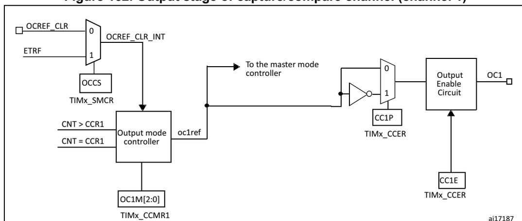 Figure 152. Output stage of capture/compare channel (channel 1). The diagram shows the internal logic of the output stage. On the left, a multiplexer selects between OCREF_CLR (input 0) and ETRF (input 1) to produce OCREF_CLR_INT. This signal, along with OCCS (from TIMx_SMCR), is fed into an Output mode controller. The controller also receives inputs from CNT > CCR1 and CNT = CCR1. It outputs oc1ref, which is connected to the master mode controller and a multiplexer. The multiplexer selects between a direct connection (input 0) and an inverted connection (input 1) based on CC1P (from TIMx_CCER). The output of this multiplexer goes to an Output Enable Circuit, which also receives CC1E (from TIMx_CCER) and produces the final output OC1. The Output mode controller is also connected to OC1M[2:0] (from TIMx_CCMR1).