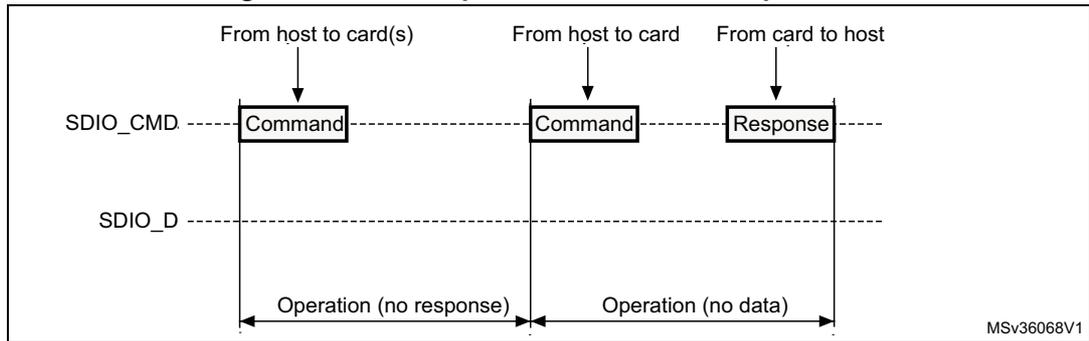 Timing diagram for 'No response' and 'no data' operations. It shows two horizontal lines: SDIO_CMD and SDIO_D. In the first part, a 'Command' is sent from host to card(s) on SDIO_CMD, and no response is received on SDIO_D. This is labeled 'Operation (no response)'. In the second part, a 'Command' is sent from host to card on SDIO_CMD, and a 'Response' is received on SDIO_CMD. No data is transferred on SDIO_D. This is labeled 'Operation (no data)'.