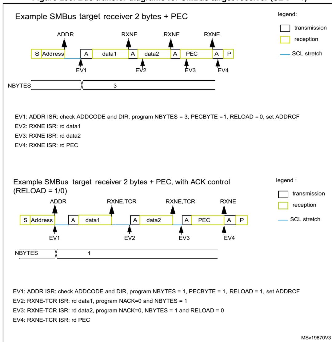 Timing diagram for SMBus target receiver 2 bytes + PEC. The sequence is: Start (S), Address (reception), Acknowledge (A, transmission), data1 (reception), A (transmission), data2 (reception), A (transmission), PEC (reception), A (transmission), and Stop (P). Events EV1 (ADDR), EV2 (RXNE), EV3 (RXNE), and EV4 (RXNE) are triggered at specific points. NBYTES is shown as 3. A legend indicates: white box for transmission, yellow box for reception, and a blue line for SCL stretch. Timing diagram for SMBus target receiver 2 bytes + PEC with ACK control. The sequence is: Start (S), Address (reception), Acknowledge (A, transmission), data1 (reception), A (transmission), data2 (reception), A (transmission), PEC (reception), A (transmission), and Stop (P). Events are EV1 (ADDR), EV2 (RXNE,TCR), EV3 (RXNE,TCR), and EV4 (RXNE). NBYTES is initially 1. Legend is the same as above.