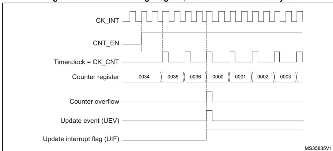 Counter timing diagram, internal clock divided by 2