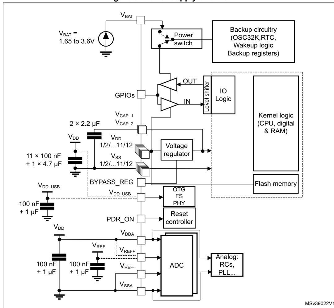 Figure 8. Power supply overview. This block diagram illustrates the power distribution and regulation for a microcontroller system. At the top, a battery (V<sub>BAT</sub> = 1.65 to 3.6V) is connected to a power switch. The switch output feeds into the backup circuitry (OSC32K, RTC, Wakeup logic, Backup registers) and a level shifter. The level shifter has 'OUT' and 'IN' pins connected to 'IO Logic'. Below the switch, a voltage regulator is shown with multiple output pins labeled V<sub>DD</sub>, V<sub>SS</sub>, V<sub>CAP_1</sub>, and V<sub>CAP_2</sub>. The V<sub>DD</sub> output is connected to 'Kernel logic (CPU, digital & RAM)' and 'Flash memory'. The V<sub>SS</sub> output is connected to ground through a bypass capacitor (11 x 100 nF + 1 x 4.7 µF). The V<sub>CAP_1</sub> and V<sub>CAP_2</sub> outputs are connected to ground through capacitors (2 x 2.2 µF). A 'BYPASS_REG' pin is also shown. Below the voltage regulator, an 'OTG FS PHY' and a 'Reset controller' are connected to the V<sub>DD</sub> line. The 'PDR_ON' pin is connected to the V<sub>DD</sub> line. At the bottom, an 'ADC' block is shown with its own independent supply pins: V<sub>DDA</sub>, V<sub>REF+</sub>, V<sub>REF-</sub>, and V<sub>SSA</sub>. The V<sub>DDA</sub> pin is connected to V<sub>DD</sub> through a capacitor (100 nF + 1 µF). The V<sub>REF+</sub> pin is connected to V<sub>REF</sub> through a capacitor (100 nF + 1 µF). The V<sub>REF-</sub> pin is connected to V<sub>SSA</sub> through a capacitor (100 nF + 1 µF). The V<sub>SSA</sub> pin is connected to ground through a capacitor (100 nF + 1 µF). The ADC is connected to 'Analog: RCs, PLL...'. Other pins shown include GPIOs, V<sub>DD_USB</sub>, and V<sub>SSA</sub>. The diagram is labeled MSv39022V1.