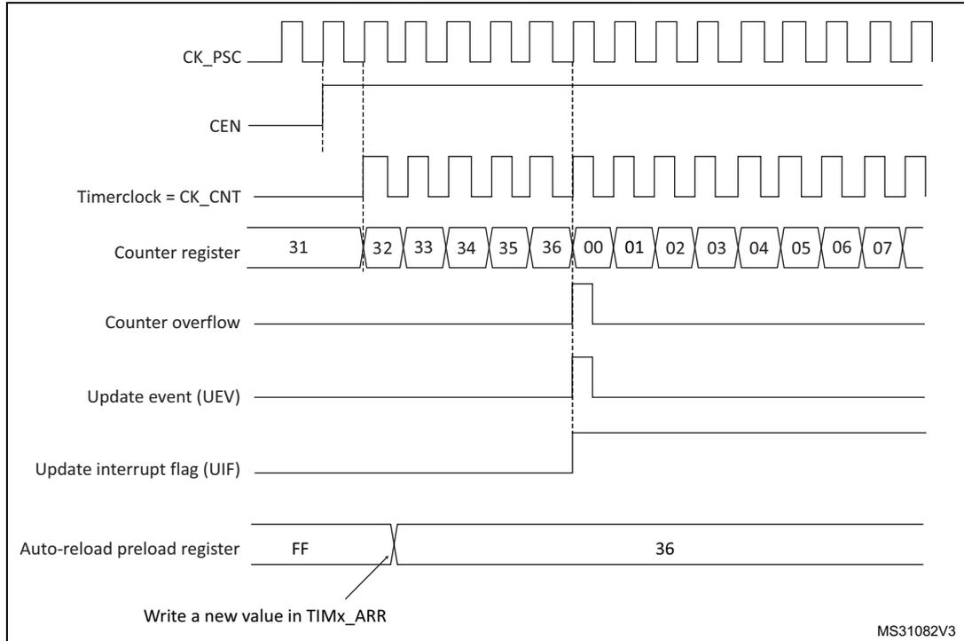 Timing diagram for ARPE=0 showing counter overflow and update event when TIMx_ARR is not preloaded.