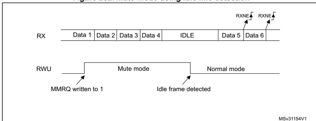 Timing diagram for Idle line detection mute mode. The RX line shows a sequence of bytes: Data 1, Data 2, Data 3, Data 4, followed by an IDLE state, then Data 5, and Data 6. The RWU line is initially low. When 'MMRQ written to 1' occurs, the RWU line goes high, entering 'Mute mode'. Upon detection of the 'Idle frame detected', the RWU line returns to low, entering 'Normal mode'. RXNE flags are shown as pulses above Data 5 and Data 6.