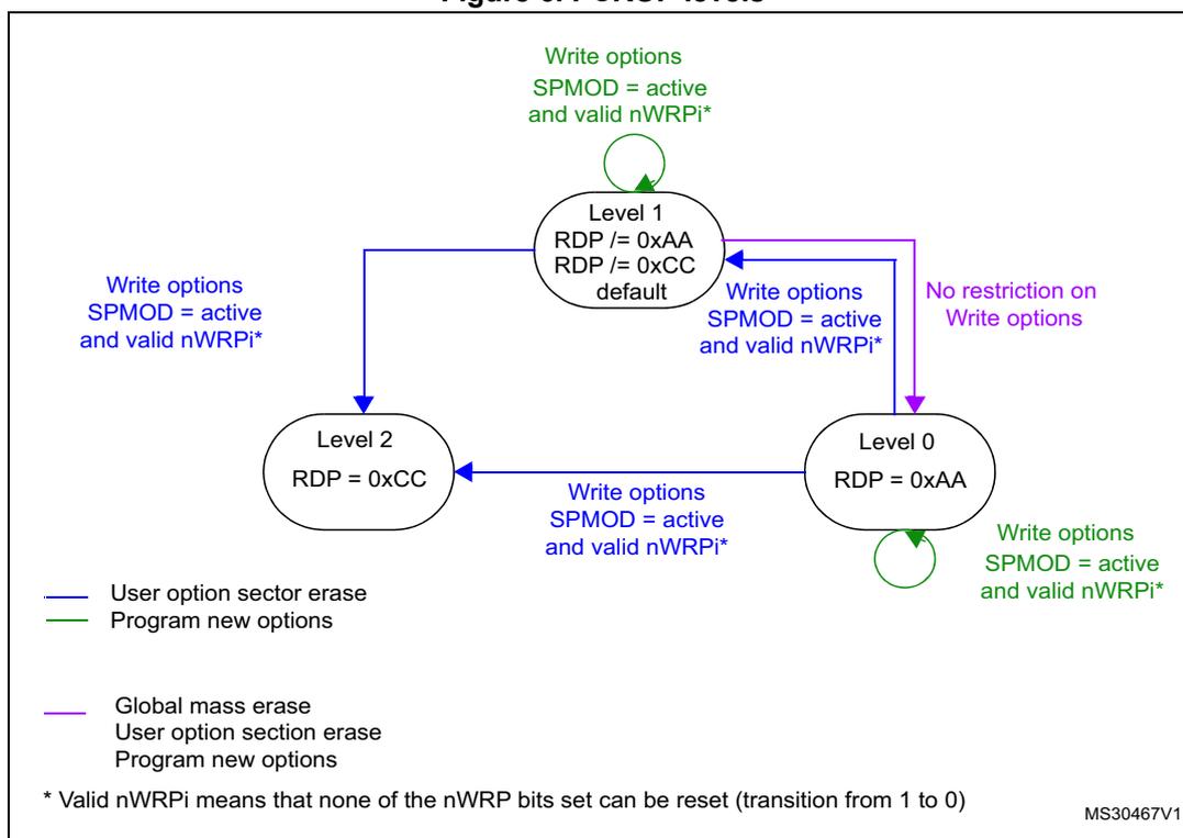 Diagram illustrating PCROP levels (Level 0, Level 1, Level 2) and the conditions for writing options. Level 1 is the default (RDP != 0xAA, RDP != 0xCC). Level 0 has RDP = 0xAA. Level 2 has RDP = 0xCC. Transitions between levels are shown with arrows indicating write option conditions like SPMOD = active and valid nWRPi*.