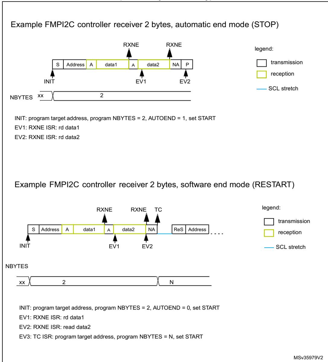 Timing diagram for FMPI2C receiver in automatic stop mode. The sequence starts with INIT, followed by a transmission of S and Address (white), then reception of data1 (yellow), Acknowledge (A, white), data2 (yellow), Not Acknowledge (NA, white), and finally Stop (P, white). RXNE flags are shown above data1 and data2. EV1 is at the A after data1, and EV2 is at the P. NBYTES is set to 2. Timing diagram for FMPI2C receiver in software restart mode. The sequence starts with INIT, followed by a transmission of S and Address (white), then reception of data1 (yellow), Acknowledge (A, white), data2 (yellow), Not Acknowledge (NA, white), and then a Repeated Start (ReS, white) and new Address (white). RXNE flags are shown above data1 and data2. EV1 is at the A after data1, EV2 is at the NA, and TC is at the start of the ReS. NBYTES is initially 2, then changed to N.