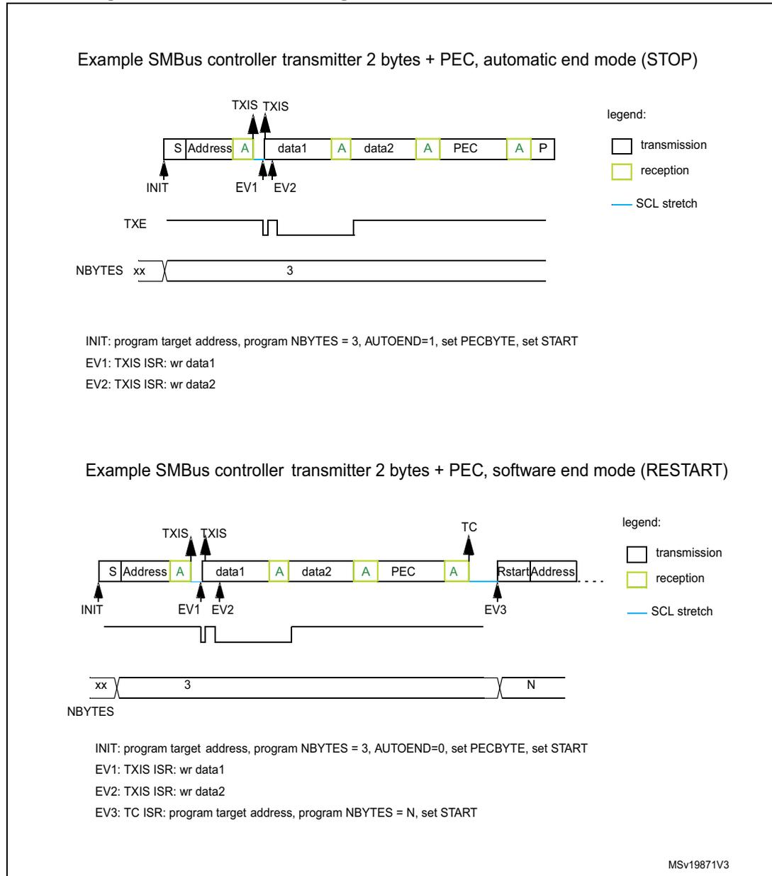 Timing diagram for automatic end mode (STOP). It shows a sequence of bytes: S (Start), Address (reception), A (acknowledge), data1 (transmission), A (acknowledge), data2 (transmission), A (acknowledge), PEC (transmission), A (acknowledge), P (Stop). Events are marked: INIT at the start, EV1 (TXIS) after Address, EV2 (TXIS) after data1, and TXE (transmission end) after the final A. The NBBYTES register is set to 3. A legend indicates transmission (white), reception (yellow), and SCL stretch (blue line). Timing diagram for software end mode (RESTART). It shows a sequence of bytes: S (Start), Address (reception), A (acknowledge), data1 (transmission), A (acknowledge), data2 (transmission), A (acknowledge), PEC (transmission), A (acknowledge), Rstart (reception), Address (reception), ... (more data). Events are marked: INIT at the start, EV1 (TXIS) after Address, EV2 (TXIS) after data1, TC (transmission complete) after the final A, and EV3 (TC) when the next address is received. The NBBYTES register is initially 3, then changed to N. A legend indicates transmission (white), reception (yellow), and SCL stretch (blue line).