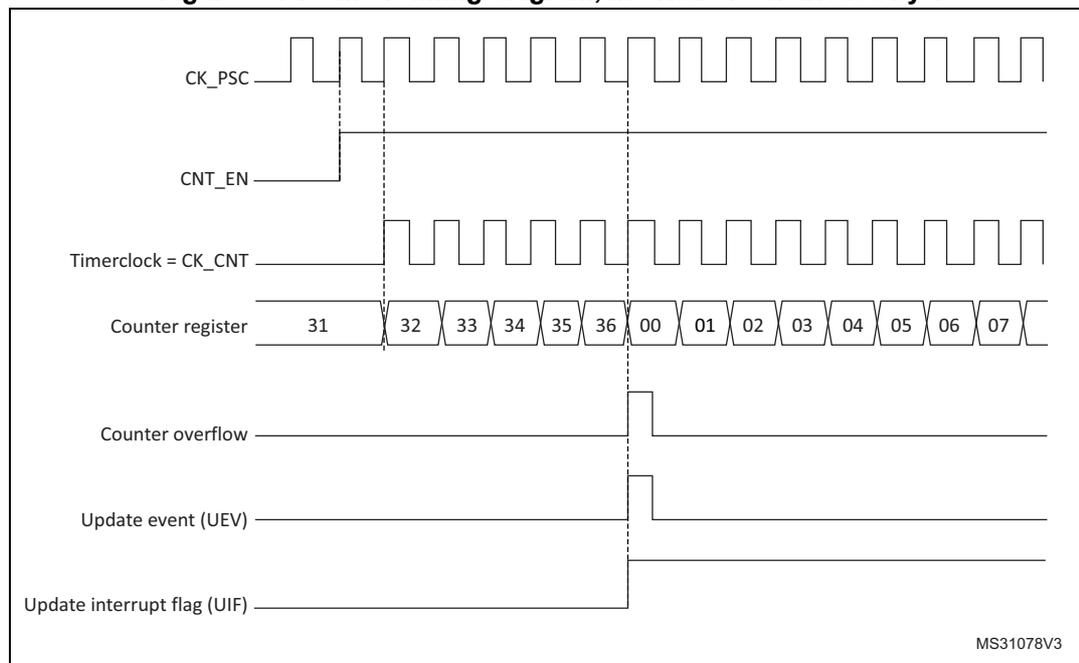 Figure 80. Counter timing diagram, internal clock divided by 1. The diagram shows the relationship between the prescaler clock (CK_PSC), counter enable (CNT_EN), timer clock (CK_CNT), counter register values, counter overflow, update event (UEV), and update interrupt flag (UIF).