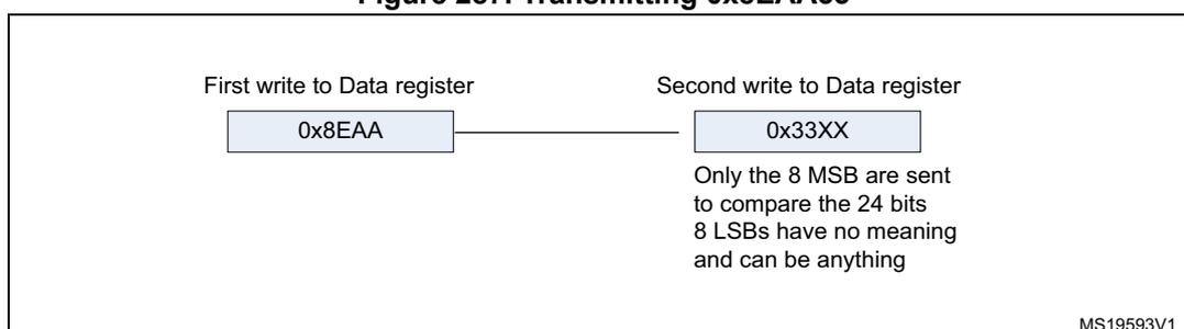 Figure 287: Transmitting 0x8EAA33. The diagram shows two write operations to the Data register. The first write is '0x8EAA' and the second is '0x33XX'. A note indicates: 'Only the 8 MSB are sent to compare the 24 bits. 8 LSBs have no meaning and can be anything'. The diagram is labeled MS19593V1.