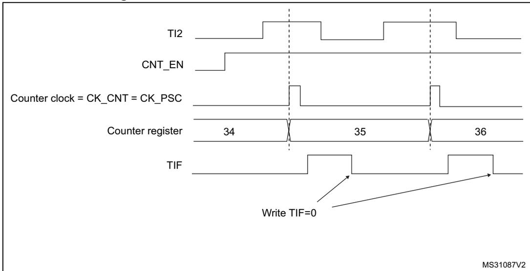 Timing diagram for external clock mode 1 showing TI2, CNT_EN, Counter clock, Counter register, and TIF signals over time.