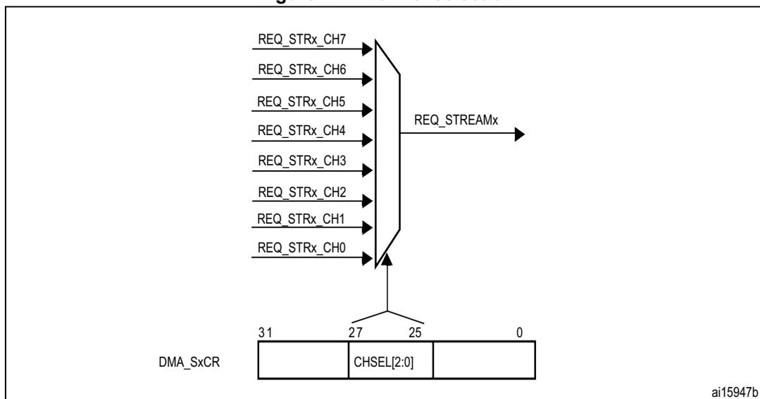 Diagram of channel selection for DMA stream x. Eight channel request lines (REQ_STRx_CH0 to REQ_STRx_CH7) are shown on the left, entering a trapezoidal selection block. The output of the block is REQ_STREAMx. Below the block, a DMA_SxCR register is shown with a 32-bit width. Bits 31 to 28 are unlabelled, bits 27 to 25 are labeled CHSEL[2:0], and bits 24 to 0 are unlabelled. An arrow points from the CHSEL[2:0] bits to the selection block. The diagram is labeled ai15947b in the bottom right corner.