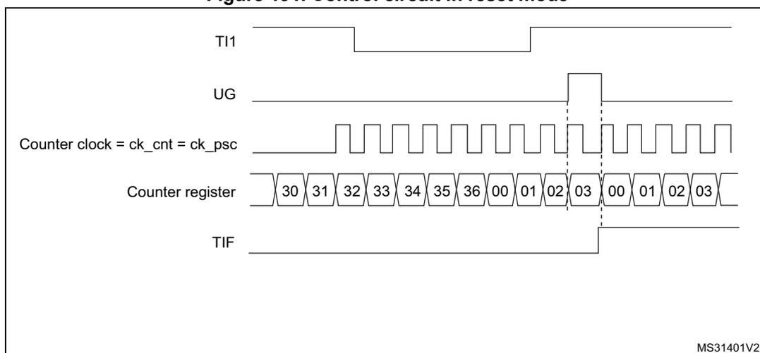 Timing diagram for Figure 191. Control circuit in reset mode. The diagram shows five signals over time: TI1 (Trigger Input 1), UG (Update Generation), Counter clock = ck_cnt = ck_psc (Counter clock), Counter register (showing values 30, 31, 32, 33, 34, 35, 36, 00, 01, 02, 03, 00, 01, 02, 03), and TIF (Trigger Interrupt Flag). TI1 is high initially, then goes low, then high again. UG is a pulse when TI1 goes high. Counter clock is a periodic square wave. Counter register values increase from 30 to 36, then reset to 00, 01, 02, 03, then reset to 00, 01, 02, 03. TIF is high when TI1 goes high and low when TI1 goes low.