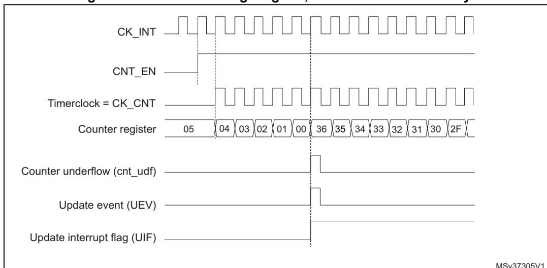 Counter timing diagram, internal clock divided by 1