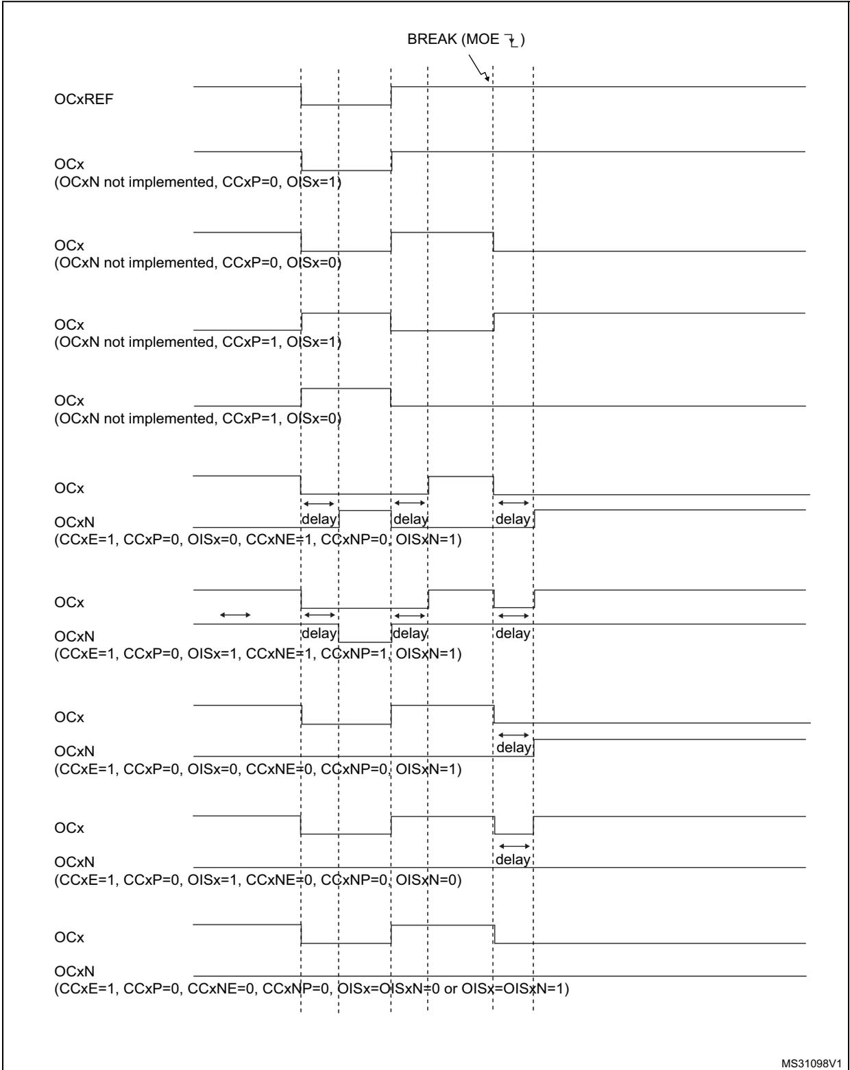 Timing diagram showing output behavior (OCxREF, OCx, OCxN) in response to a break signal (BREAK (MOE ↓)). The diagram illustrates various output states and delays for different timer configurations.