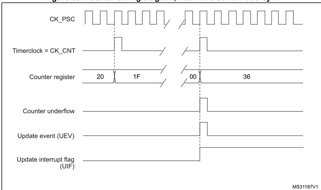 Timing diagram for internal clock divided by N. It shows CK_PSC, Timerclock = CK_CNT, Counter register (values 20, 1F, 00, 36), Counter underflow, Update event (UEV), and Update interrupt flag (UIF) over time, with break symbols on the signals.
