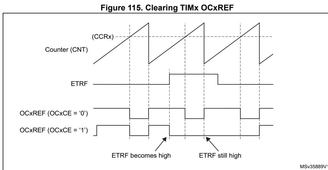 Timing diagram showing the relationship between Counter (CNT), ETRF, and OCxREF signals. The Counter (CNT) is a sawtooth wave. The ETRF signal is a rectangular pulse. The OCxREF signal is shown for two cases: OCxCE = '0' and OCxCE = '1'. When ETRF becomes high, the OCxREF signal (OCxCE = '1') goes low and stays low until the next counter overflow. When ETRF is still high, the OCxREF signal (OCxCE = '1') remains low. The OCxREF signal (OCxCE = '0') is not affected by the ETRF signal. The diagram is labeled MSv35889V1.