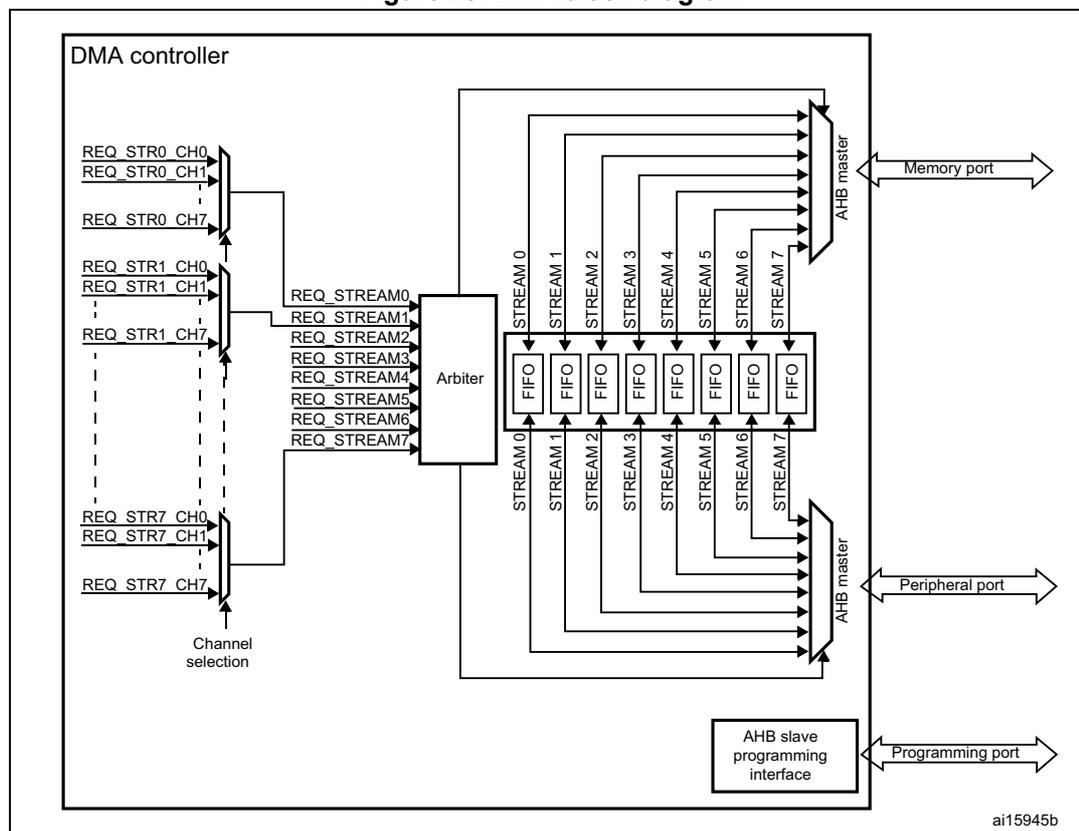 Figure 23. DMA block diagram. The diagram shows a DMA controller with multiple channels (REQ_STR0_CH0 to REQ_STR7_CH7) connected to a Channel selection block. This block feeds into an Arbiter, which outputs REQ_STREAM0 to REQ_STREAM7. These streams pass through FIFOs (FIFO 0 to FIFO 7) and then into two AHB master blocks. The top AHB master is connected to a Memory port, and the bottom AHB master is connected to a Peripheral port. An AHB slave programming interface is also shown, connected to a Programming port. The diagram is labeled ai15945b.