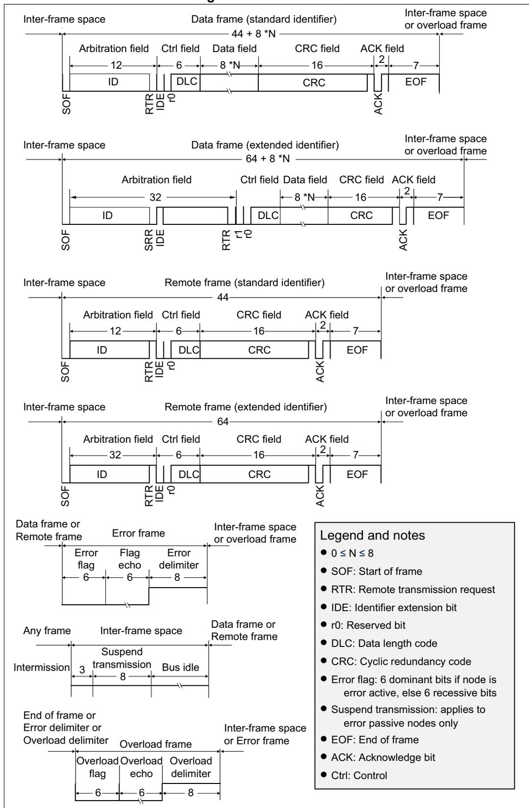 Diagram showing various CAN frame structures: Data frame (standard identifier), Data frame (extended identifier), Remote frame (standard identifier), Remote frame (extended identifier), Error frame, Interframe space, and Overload frame. Includes a legend for fields like SOF, ID, RTR, IDE, r0, DLC, CRC, ACK, EOF, Error flag, Flag echo, Error delimiter, Suspend transmission, Bus idle, Overload flag, Overload echo, and Overload delimiter.