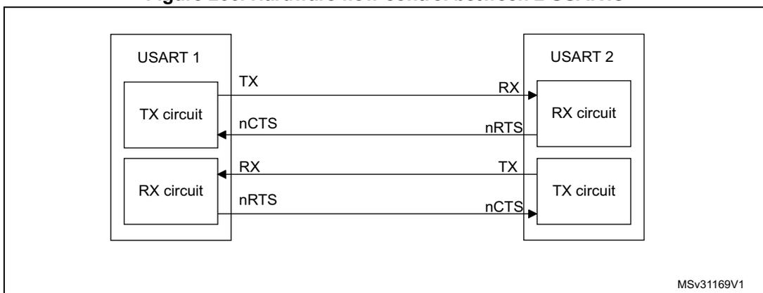 Block diagram for Figure 266 showing the hardware flow control connection between USART 1 and USART 2. It shows the TX and RX circuits in both USARTs and the connections for nCTS and nRTS signals.