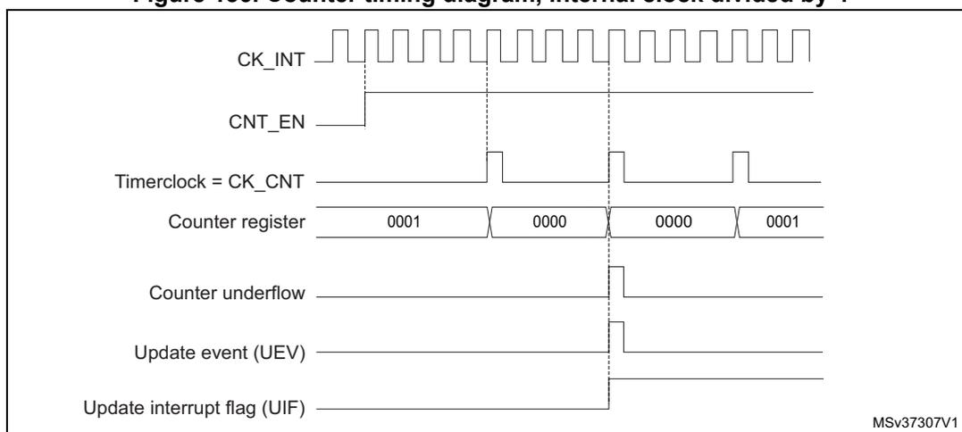 Counter timing diagram, internal clock divided by 4