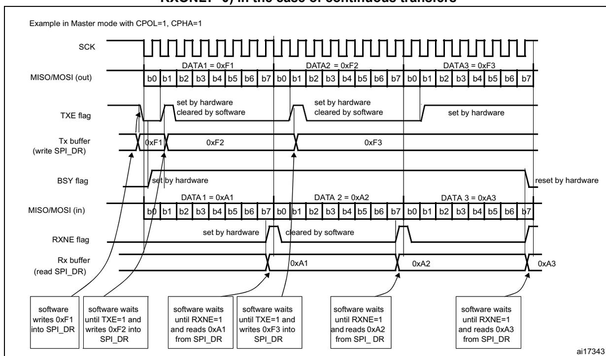 Timing diagram showing SPI master full-duplex continuous transfers. It displays SCK, MISO/MOSI (out), TXE flag, Tx buffer, BSY flag, MISO/MOSI (in), RXNE flag, and Rx buffer over time. The diagram shows three data transfers: DATA1 = 0xF1, DATA2 = 0xF2, DATA3 = 0xF3 being sent, and DATA 1 = 0xA1, DATA 2 = 0xA2, DATA 3 = 0xA3 being received. Software actions are shown at the bottom, such as writing to SPI_DR and waiting for TXE or RXNE flags.