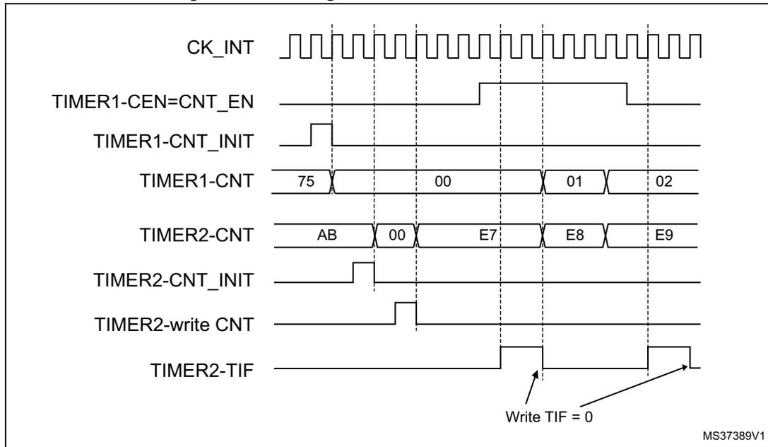 Timing diagram showing the relationship between CK_INT, TIMER1-CEN, TIMER1-CNT, TIMER2-CNT, TIMER2-CNT_INIT, TIMER2-write CNT, and TIMER2-TIF signals. The diagram illustrates how Timer 2 is gated by the enable signal of Timer 1. When TIMER1-CEN is high, TIMER2 counts from AB to E9. When TIMER1-CEN is low, TIMER2 stops counting. The TIMER2-TIF flag is set when TIMER2-CNT overflows (from E9 to 00) and is cleared by writing 0 to it.