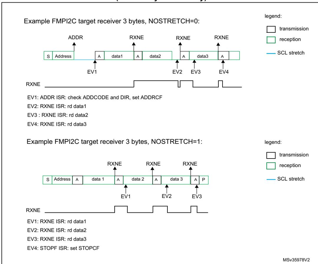 Timing diagram for NOSTRETCH=0 showing a sequence: Start, Address, Acknowledge (EV1), data1, Acknowledge, data2, Acknowledge (EV2, EV3), data3, Acknowledge (EV4). SCL stretching occurs after each Acknowledge bit. RXNE signal pulses high after each data byte is received. Timing diagram for NOSTRETCH=1 showing a sequence: Start, Address, Acknowledge, data 1, Acknowledge (EV1), data 2, Acknowledge (EV2), data 3, Acknowledge (EV3), Stop (EV4). No SCL stretching occurs. RXNE signal pulses high after each data byte is received.