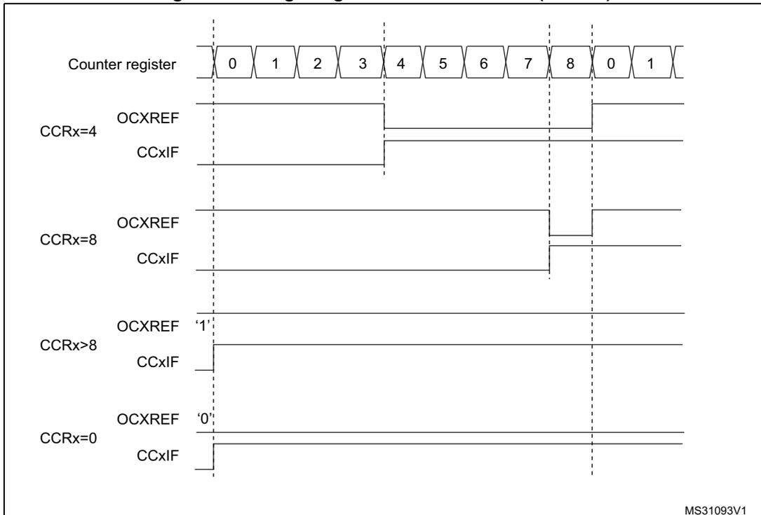 Timing diagram showing edge-aligned PWM waveforms for different compare register values (CCRx) in upcounting mode. The counter register values are shown at the top, ranging from 0 to 8, then repeating 0 to 1. The diagram illustrates the OCxREF signal and the CCxIF flag for CCRx=4, CCRx=8, CCRx>8, and CCRx=0. For CCRx=4, OCxREF is high from counter 0 to 3 and low from 4 to 8. For CCRx=8, OCxREF is high from 0 to 7 and low at 8. For CCRx>8, OCxREF is always high. For CCRx=0, OCxREF is always low. The CCxIF flag is set when the counter reaches the compare value.