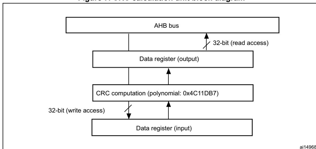 Block diagram of the CRC calculation unit. It shows a vertical stack of four components: AHB bus at the top, Data register (output) below it, CRC computation (polynomial: 0x4C11DB7) below that, and Data register (input) at the bottom. Arrows indicate data flow: a 32-bit (read access) arrow from the CRC computation block to the Data register (output) block, and a 32-bit (write access) arrow from the Data register (input) block to the CRC computation block. The AHB bus is connected to the Data register (output) block.