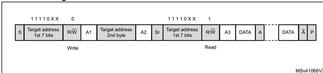 Timing diagram for 10-bit address read access showing the sequence of Start, Address bytes, Acknowledge bits, and Data bytes.