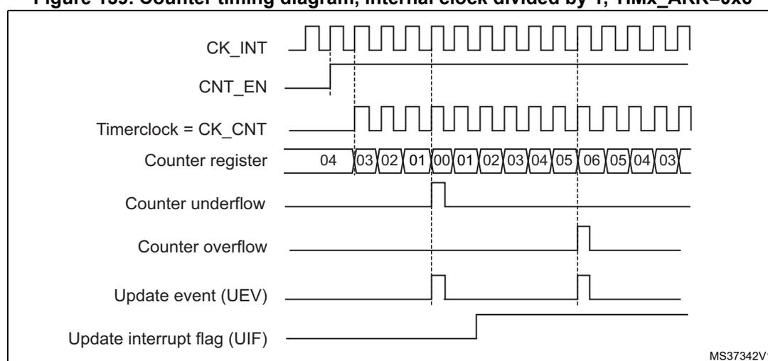 Figure 139: Counter timing diagram showing the relationship between internal clock (CK_INT), counter enable (CNT_EN), timer clock (CK_CNT), counter register values, counter underflow/overflow, update event (UEV), and update interrupt flag (UIF).